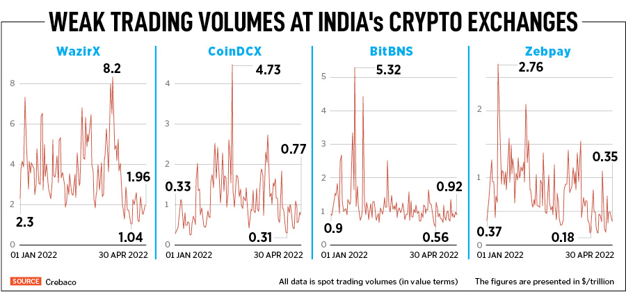 Spot trading volumes for most cryptocurrency exchanges in India continue to be sluggish, and in most cases about 70-80 percent off their peak levels seen earlier in 2022
Illustration: Sameer Pawar 