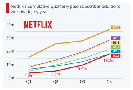 Netflix’s loss of 200,000 subscribers in less than 100 days to March 2022 has been surprising and yet, in hindsight, quite inevitable
Image: Shutterstock 