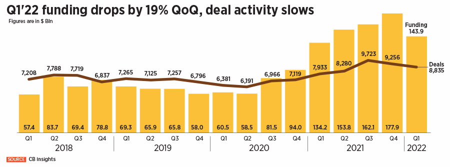 In India, private equity and venture capital funding was 27 percent lower in April 2022, compared with the same period last year, according to accounting firm EY and Indian PE and VC Association (IVCA)
Illustration: Chaitanya Dinesh Surpur