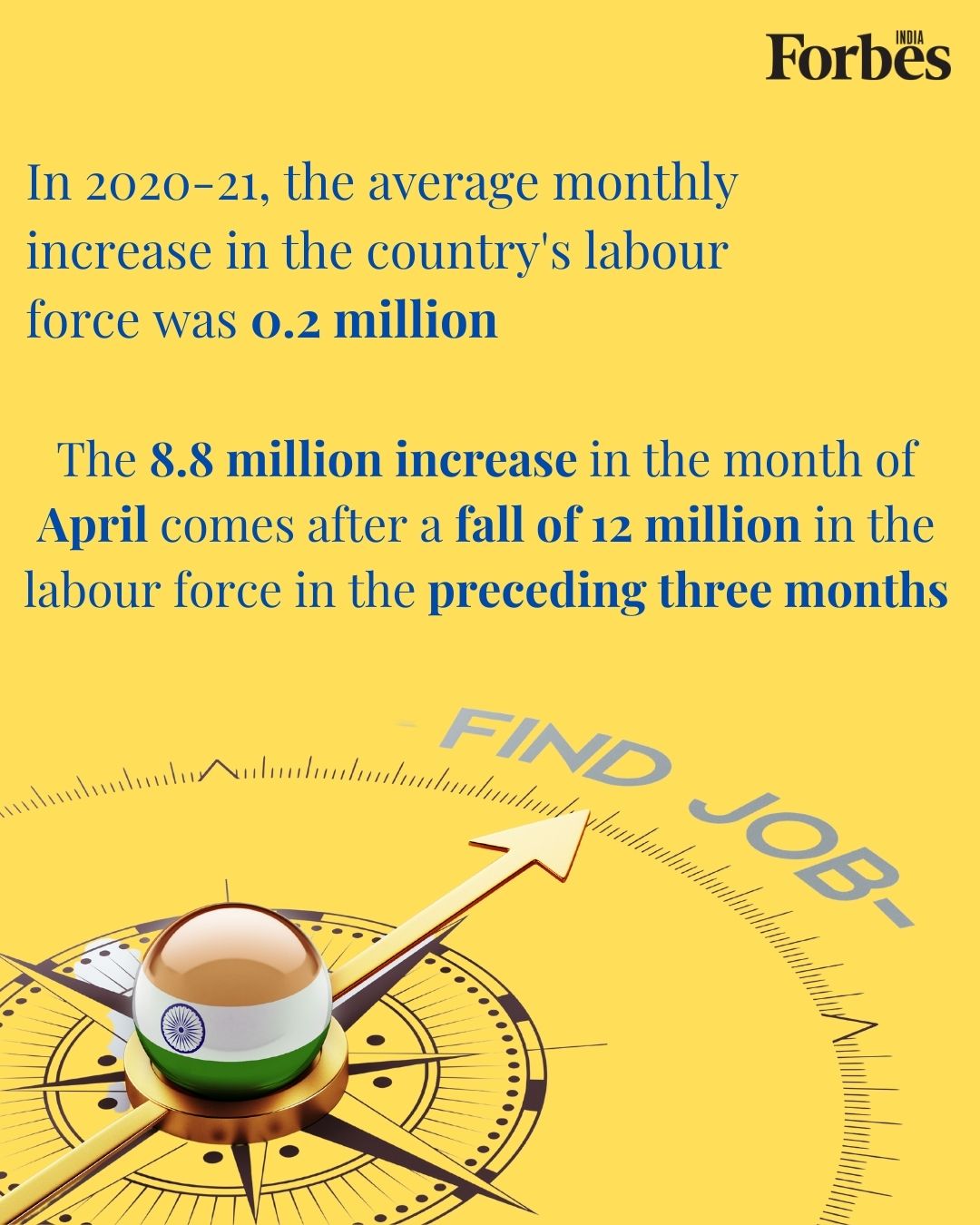 India added 8.8 million jobs in April