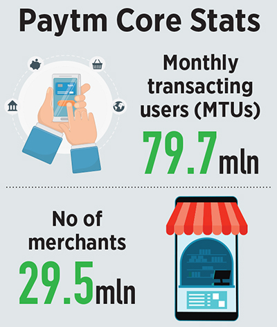 Paytm’s core payments services vertical grew 56 percent YoY and nine percent QoQ.
Image: Indranil Aditya/NurPhoto via Getty Images