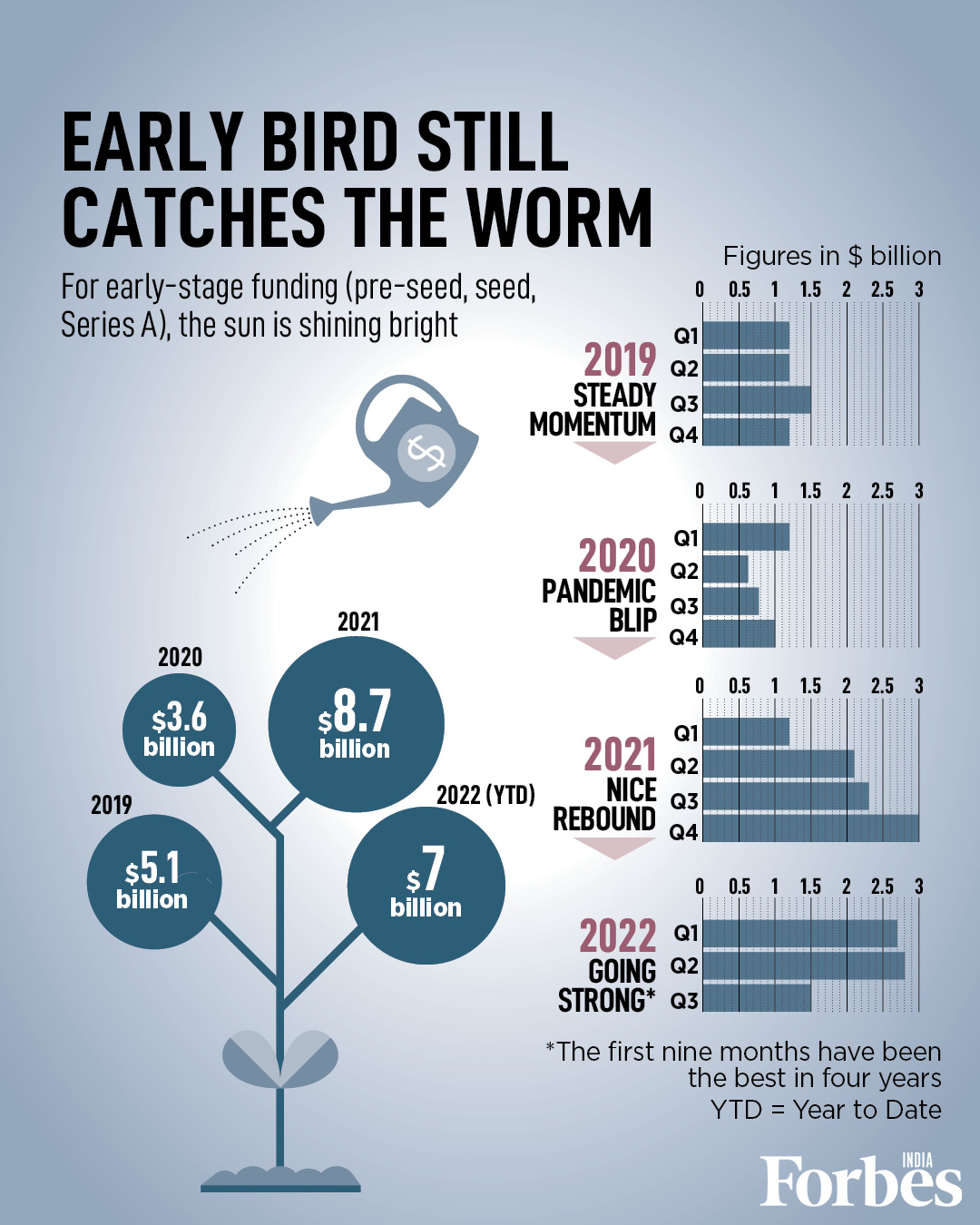 From the sunshine of early-stage funding to damp unicorn runs, numbers unfurl the story of funding winter