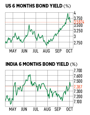 With inflation expectations remaining elevated globally, investors have begun to question whether the outperformance of Indian bonds can last
