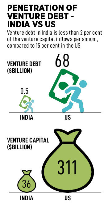 India's venture debt funds raised  million in FY21, up from  million in FY20, according to Venture Intelligence
Illustration: Chaitanya Dinesh Surpur