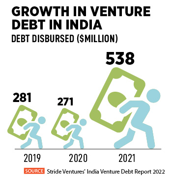 India's venture debt funds raised  million in FY21, up from  million in FY20, according to Venture Intelligence
Illustration: Chaitanya Dinesh Surpur