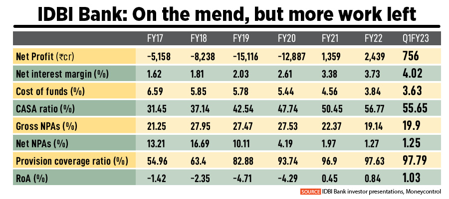 IDBI Bank, a subsidiary of  LIC, which by legacy has been largely focussed on corporate banking, is finally up for a strategic sale from its two promoters, LIC and the Government of India (GoI).
Image: Amit Verma