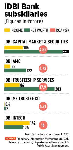 IDBI Bank, a subsidiary of  LIC, which by legacy has been largely focussed on corporate banking, is finally up for a strategic sale from its two promoters, LIC and the Government of India (GoI).
Image: Amit Verma