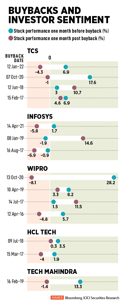 In 11 of the past 14 instances of buybacks by IT companies, stock prices performed better one month prior to the buyback as compared to a month following the buyback announcement.
Illustration: Chaitanya Dinesh Surpur