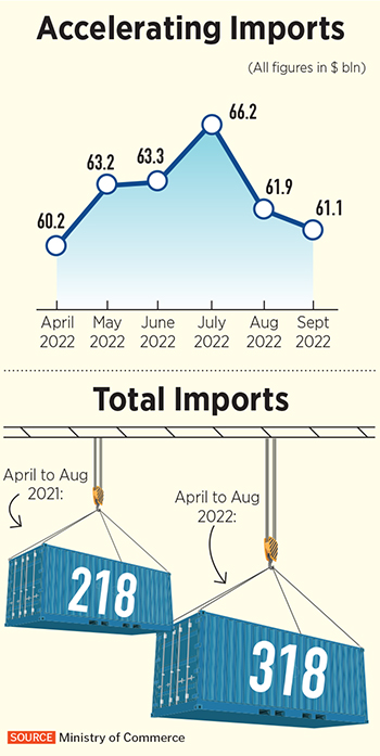 Starting in March, month-on-month numbers started slowing from their peak of .2 billion. It is now clear that exporters are facing hurdles on account of the slowdown in the developed world
Image: SHutterstock