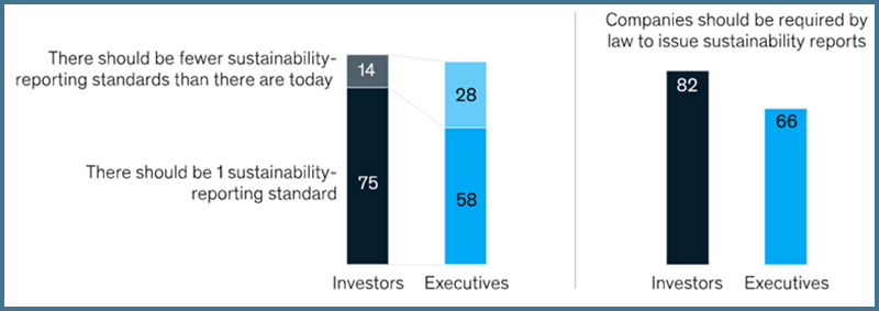 Source: McKinsey Sustainability Reporting Survey