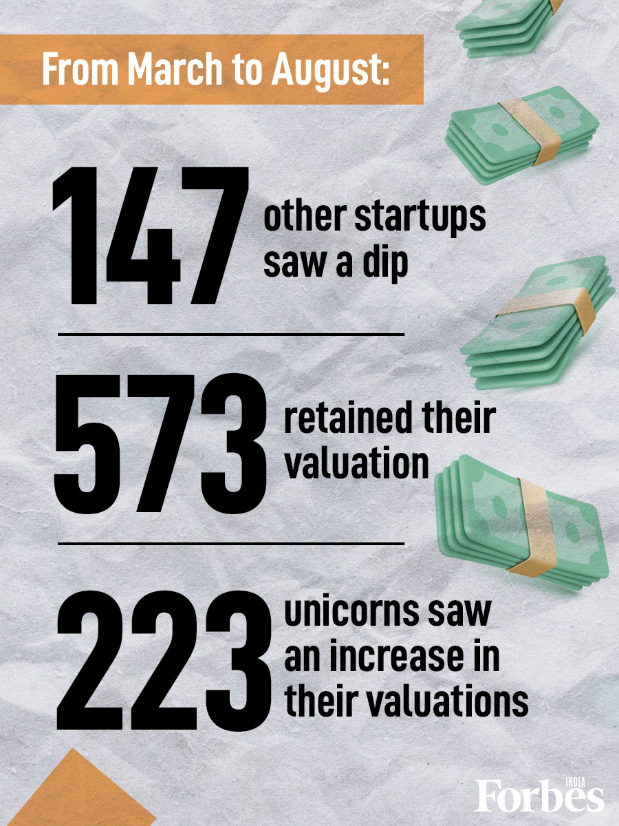 More than 200 startups lost their unicorn status in the last six months: report