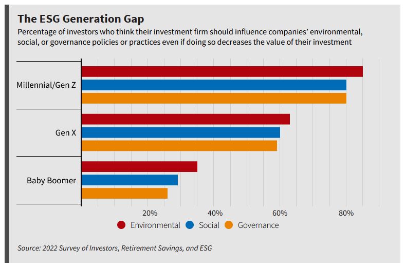 While the average investor in their twenties or thirties was willing to lose between 6% and 10% of their investments to see companies improve their environmental practices, the average Baby Boomer was unwilling to lose anything. 
Image: Shutterstock