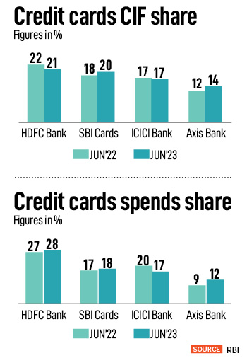 The bank’s changes in the rewards points are focussed towards the high spender. The product benefits have got diluted but if the customer is willing to spend more, then the rewards are decent.
Image: Reuters/Danish Siddiqui