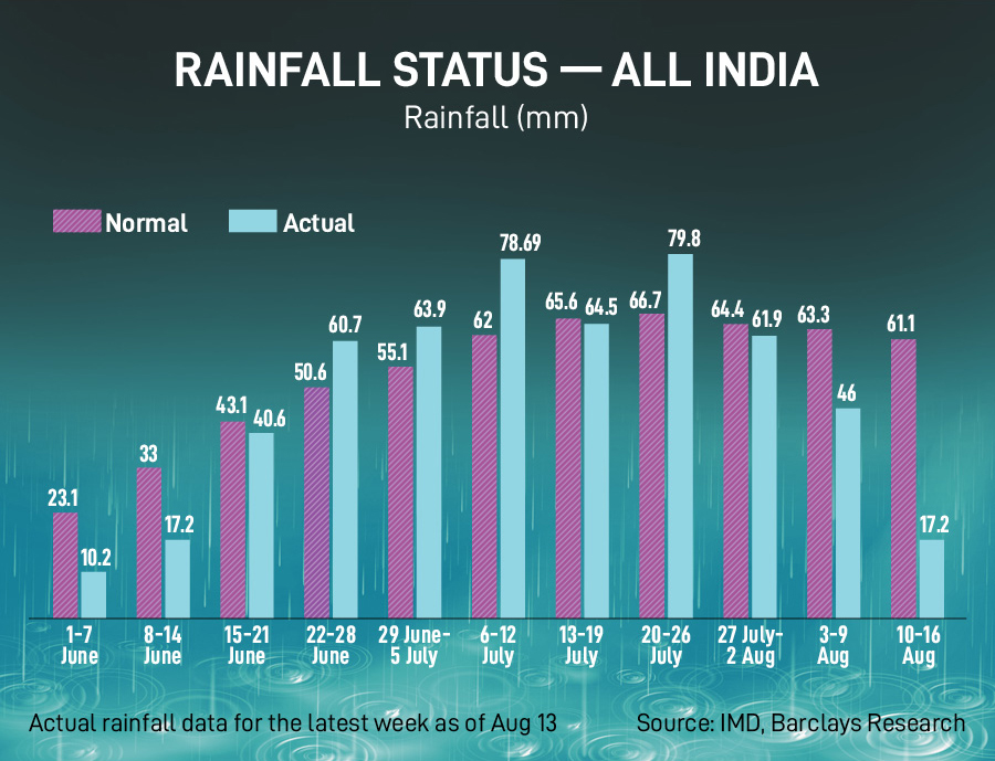The distribution of rainfall so far in the month is broadly in line with IMD’s forecast of ‘below normal’ rainfall for pan-India, with heavy rains in the east.
Image: STR/NurPhoto via Getty Images  