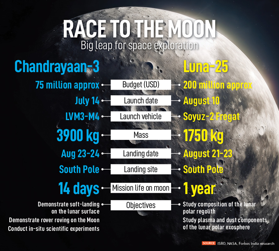Chandrayaan-3 and Luna-25 take-off
Image: Chandrayaan 3: Courtesy ISRO and Luna-25: Handout / Russian Space Agency Roscosmos / AFP 