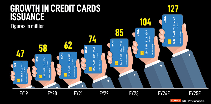 Most corporates, in the form of airlines, hotels, online shopping merchants or oil refiners, which have a large customer base, are realising that a co-branded credit card builds customer loyalty and helps them boost their spends