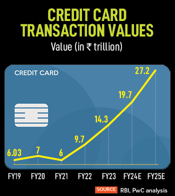 Most corporates, in the form of airlines, hotels, online shopping merchants or oil refiners, which have a large customer base, are realising that a co-branded credit card builds customer loyalty and helps them boost their spends