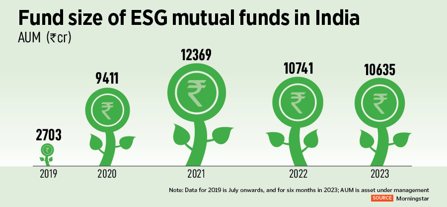 After a rushed approach to ESG mutual funds in India in 2020, those categories of funds are not only seeing consistent outflow of money
Illustration: Chaitanya Dinesh Surpur
