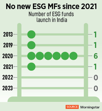 After a rushed approach to ESG mutual funds in India in 2020, those categories of funds are not only seeing consistent outflow of money
Illustration: Chaitanya Dinesh Surpur