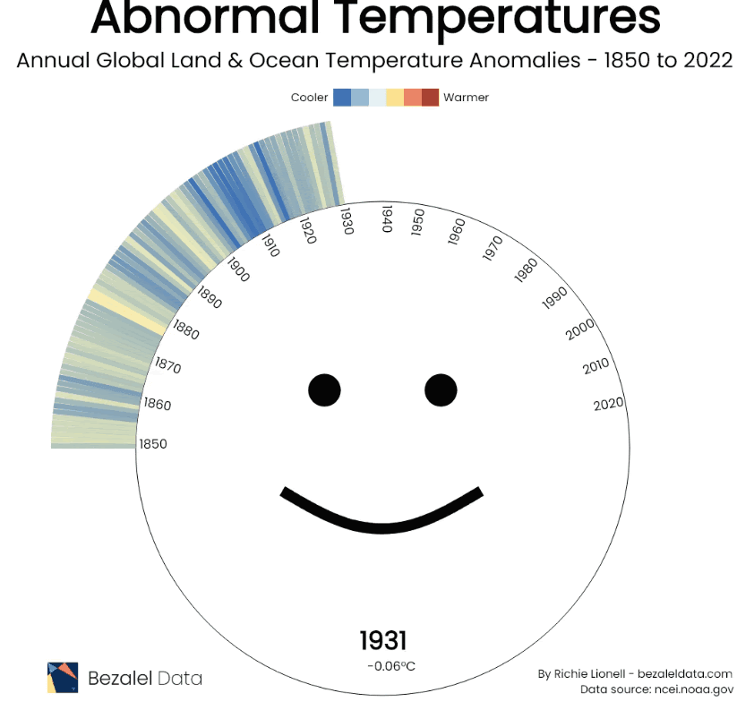 Richie Lionell, founder of data storytelling firm Bezalel Data, recently turned abstract data on temperature anomalies into an animated emoji.