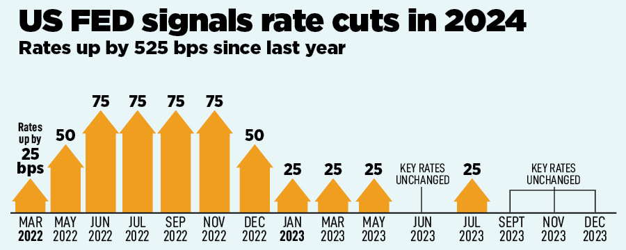 Happy New Year: US Federal Reserve pivots and signals early rate cuts