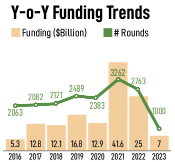 India’s tech startup ecosystem continues to face the effects of the funding slowdown throughout 2023, with  billion in total funding, as of December 6.
Image: Shutterstock