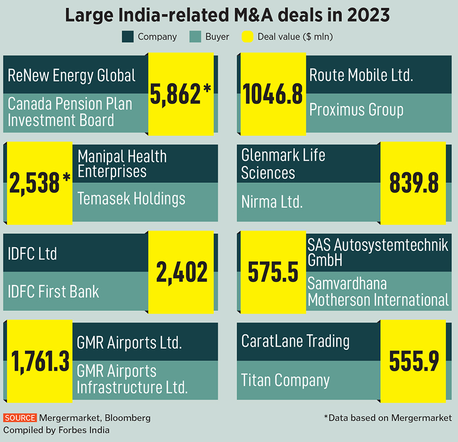 But both experts agree that the investment climate and deals activity for India in M&A is likely to improve in 2024, particularly after the general elections early next year.
Image: Shutterstock