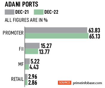 S&P revised its rating outlook to negative on Adani Electricity and Adani Ports
Image: Sam Panthaky / AFP