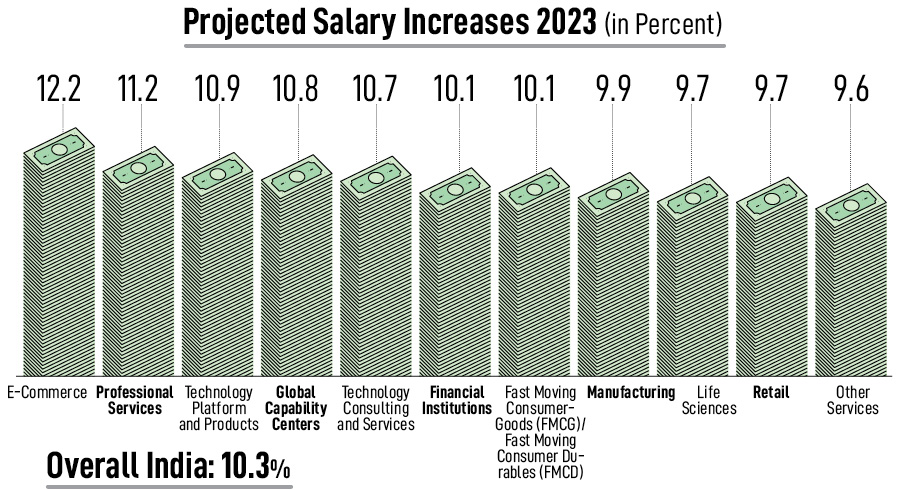The non-merit salary increase projections continue to be moving up as firms’ budget for retaining talent goes up through promotions and off-cycle corrections
