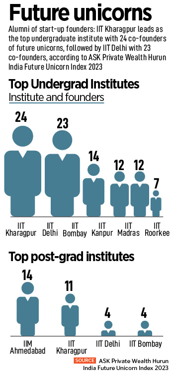 Over the past few years, IITs have consistently seen its students turn entrepreneurs, launching successful companies and also attracting billions of dollars in funding  