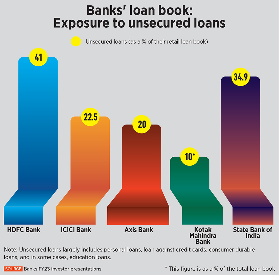 Unsecured loans for most of the big banks in India have been growing rapidly
Image: Niharika Kulkarni / Reuters