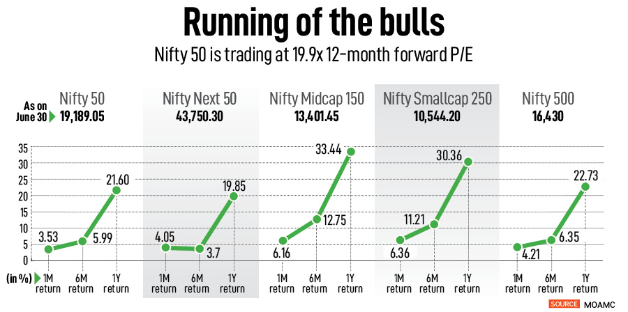 Unlike most bull-runs in the past, the current rally in stock prices is not being driven by the large-cap stocks. 
Image: Shutterstock