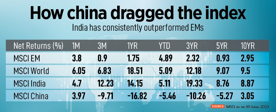 Many domestic investment managers have traditionally—for nearly three deacdes—faced unfounded scepticism as foreign investors fancied China over India for big-ticket investments despite the stark underperformance of Chinese equities. But, one year later, the tide has turned and the big change in perception is noteworthy.
Image: Shutterstock