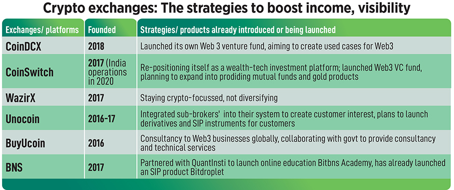 After experiencing so many ups and downs in the sector, some Indian crypto exchanges are tapping into new revenue streams during the ongoing crypto winter. Illustration by: Chaitanya Surpur
