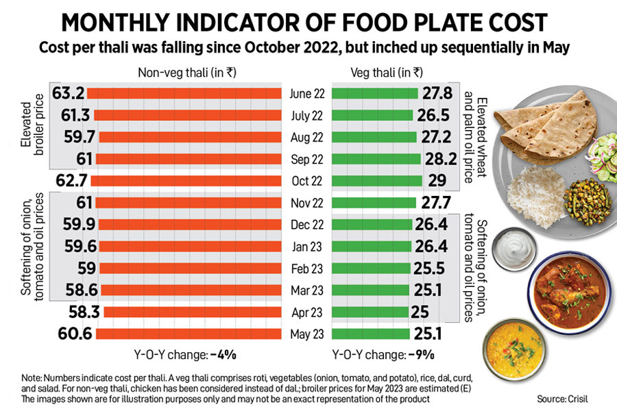 The cost of veg and non-veg thalis declined 9 percent and 4 percent year-on-year, respectively, in May.