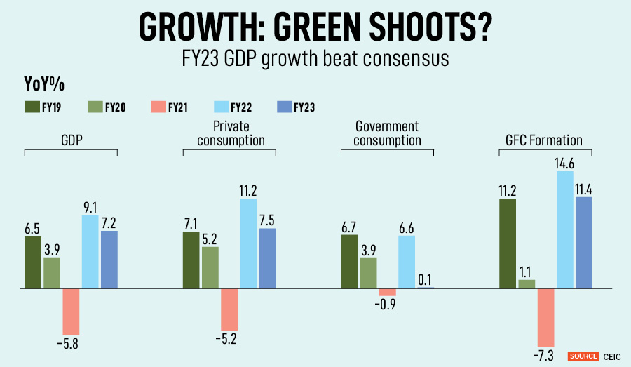 Government spending and the strongest quarter-on-quarter investment growth in 23 years helped real GDP to rise to 6.1 percent in the January-March quarter and 7.2 percent for FY23.
Image: Niharika Kulkarni/NurPhoto via Getty Images