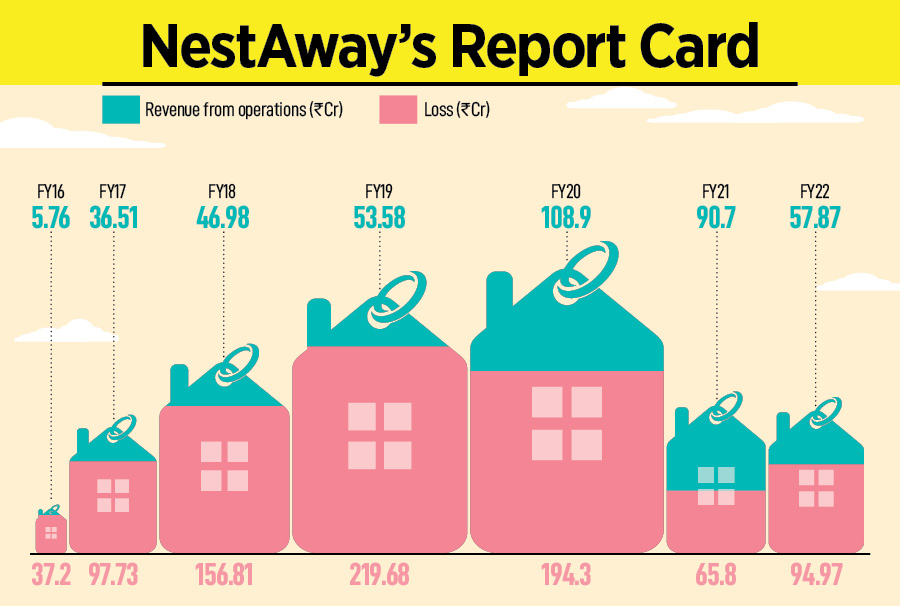 With absence of backers, and a diminishing runway, NestAway just had one option: to look for buyers.