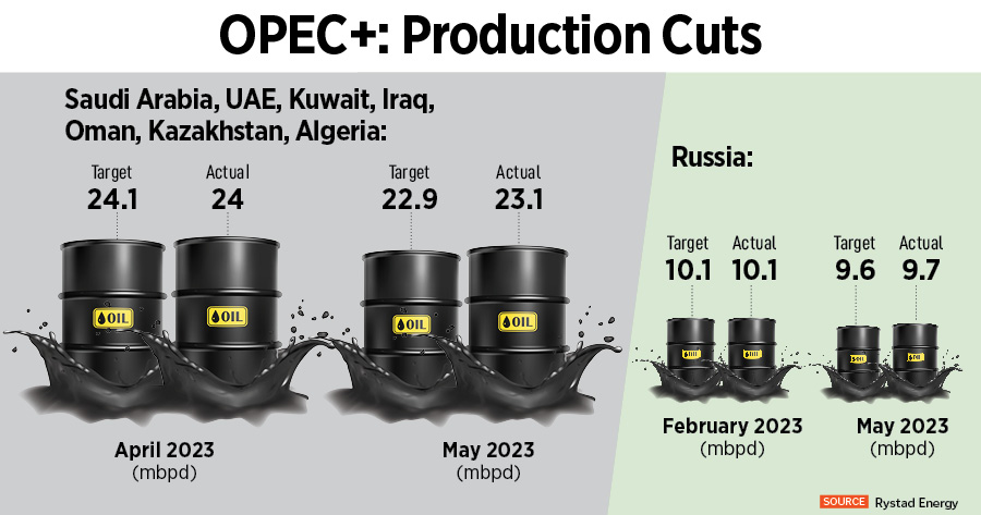 OPEC+ is holding production as a precaution to cushion the global economy from the impact of higher oil prices at a time when inflation is a concern worldwide. 