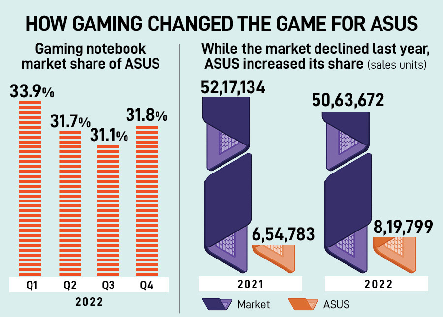 Asus dominate the entire premium segment from Rs80,000 to Rs2 lakh of gaming laptop.
Image: Shutterstock