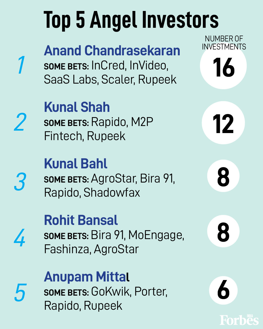 From top angel investors to best educational institutes, a look at players in the Indian startup landscape