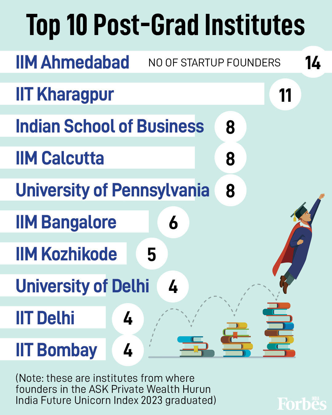 From top angel investors to best educational institutes, a look at players in the Indian startup landscape