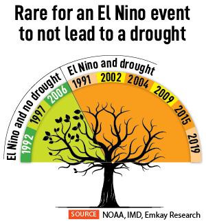 Since 1950, there have been 26 global El Nino years and 15 Indian drought years. However, the association between the two climatic phenomena appears to have strengthened since the 1980s, with an even stronger co-relation in the last 20 years.
Image: Prashant Waydande / Reuters