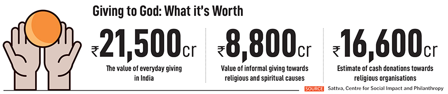 

Donations to places of worship and religious institutions can amount to several thousand crores in India, often overshadowing the wealth of business conglomerates
Image: Shutterstock