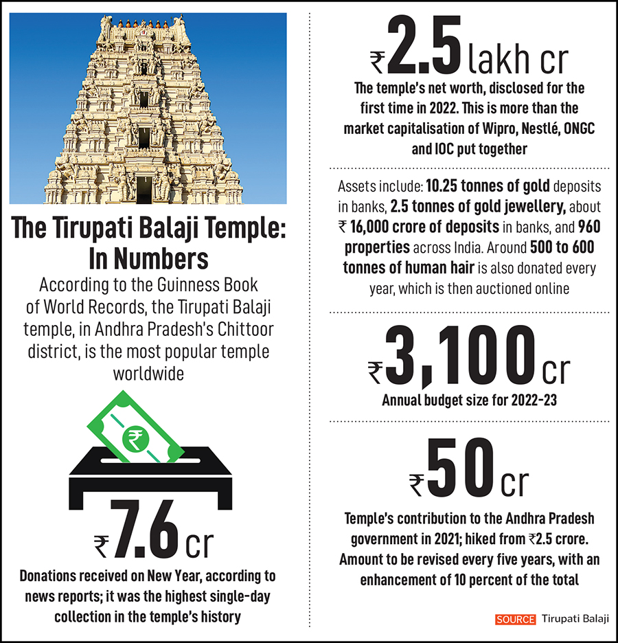 The net worth of Tirupati Balaji temple (left), disclosed for the first time in 2022, was ₹2.5 lakh crore
Image: Arun HC/ UIG via Getty Images
