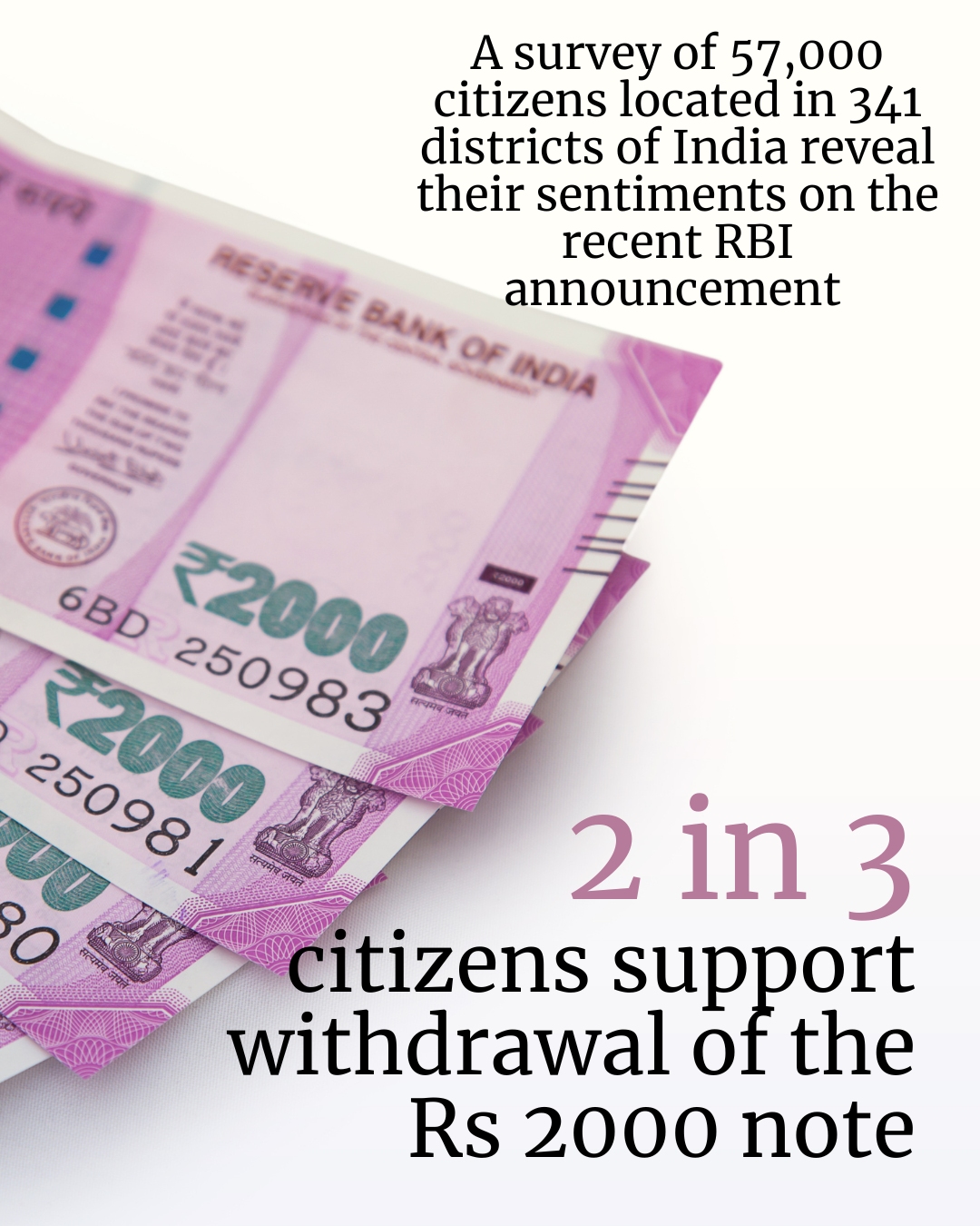 2 in 3 citizens support withdrawal of the Rs 2000 note: survey