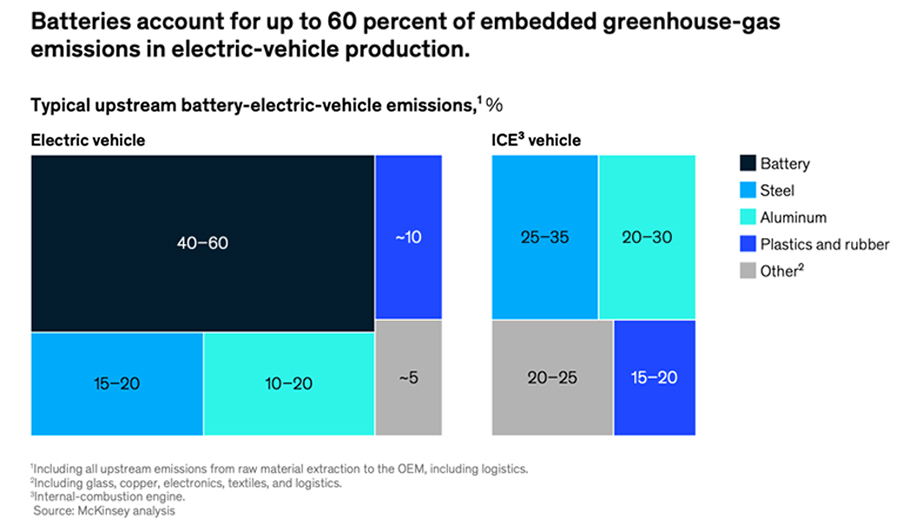 Figure 4: Emission related to Electric Vehicle and Internal Combustion Engine Vehicles        Source: Mckinsey