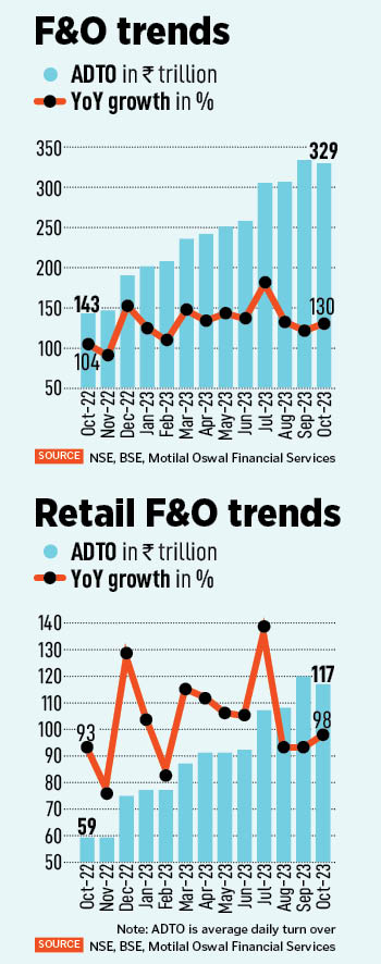 The market regulator is concerned by the exponential surge of retail traders in the F&O segment, which is considered risky and often loss-making.
Image: Shutterstock