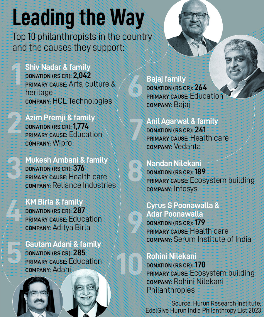 Shiv Nadar donated Rs5.6 crore every day in FY23, Rohini Nilekani set new benchmark for philanthropic giving