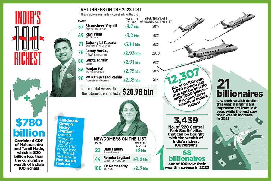 Meet India's richest 100—in numbers