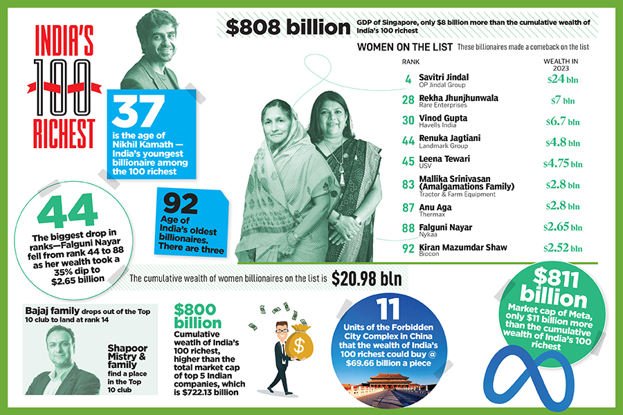 Meet India's richest 100—in numbers